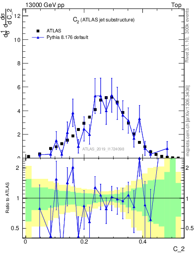 Plot of j.c2 in 13000 GeV pp collisions