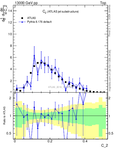 Plot of j.c2 in 13000 GeV pp collisions