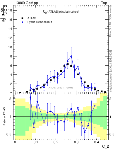 Plot of j.c2 in 13000 GeV pp collisions