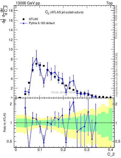 Plot of j.c2 in 13000 GeV pp collisions