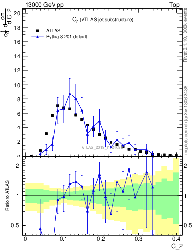 Plot of j.c2 in 13000 GeV pp collisions