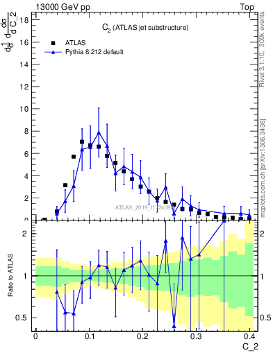 Plot of j.c2 in 13000 GeV pp collisions