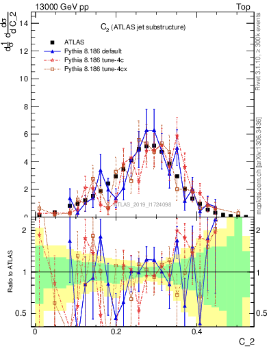 Plot of j.c2 in 13000 GeV pp collisions