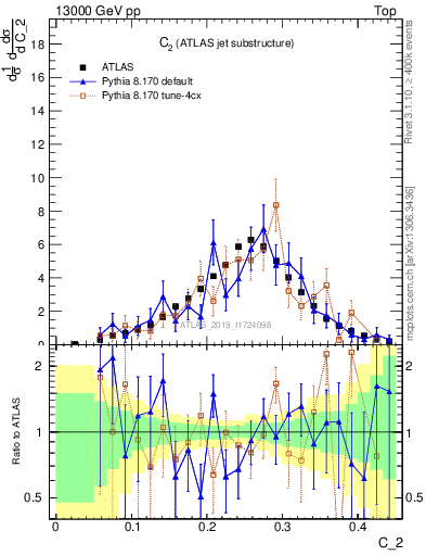 Plot of j.c2 in 13000 GeV pp collisions