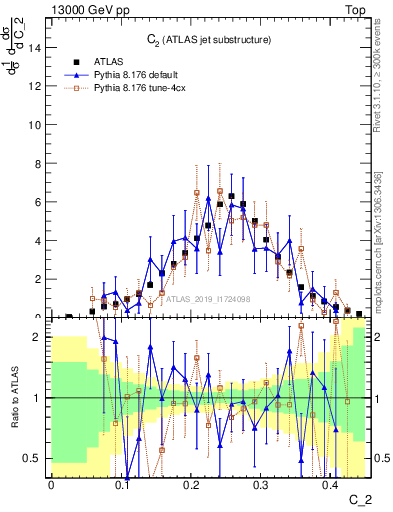 Plot of j.c2 in 13000 GeV pp collisions