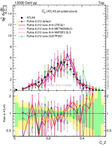 Plot of j.c2 in 13000 GeV pp collisions