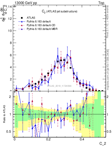 Plot of j.c2 in 13000 GeV pp collisions