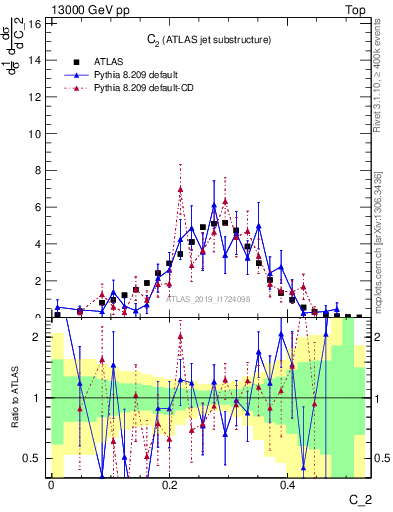 Plot of j.c2 in 13000 GeV pp collisions