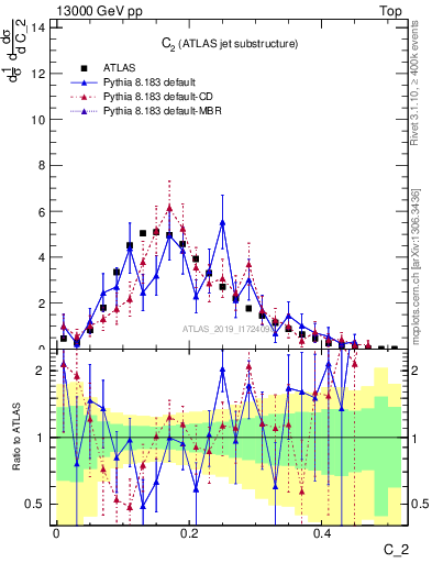 Plot of j.c2 in 13000 GeV pp collisions