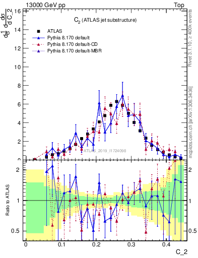 Plot of j.c2 in 13000 GeV pp collisions