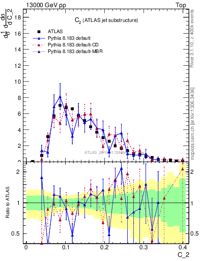 Plot of j.c2 in 13000 GeV pp collisions