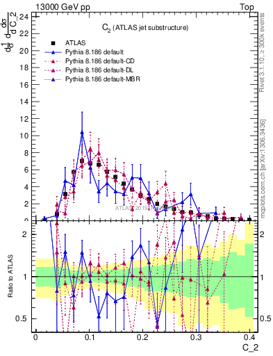 Plot of j.c2 in 13000 GeV pp collisions