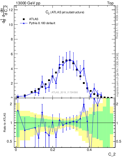 Plot of j.c2 in 13000 GeV pp collisions