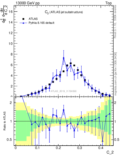 Plot of j.c2 in 13000 GeV pp collisions