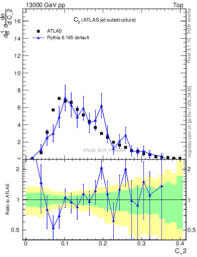 Plot of j.c2 in 13000 GeV pp collisions