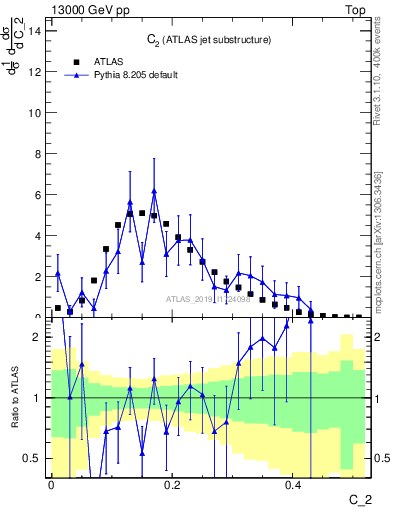 Plot of j.c2 in 13000 GeV pp collisions