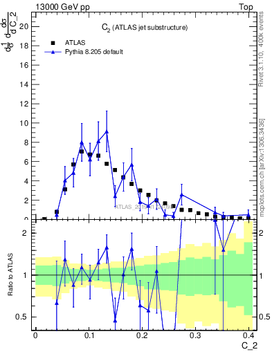 Plot of j.c2 in 13000 GeV pp collisions