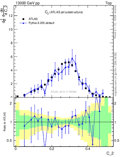 Plot of j.c2 in 13000 GeV pp collisions