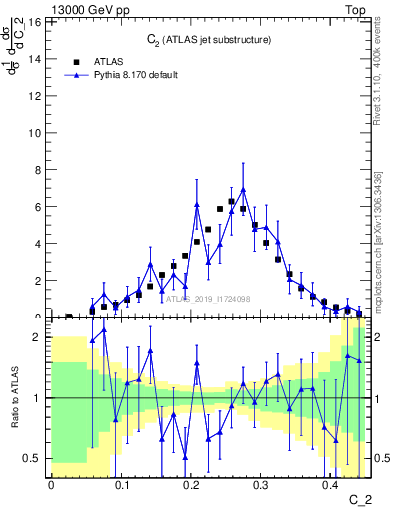 Plot of j.c2 in 13000 GeV pp collisions