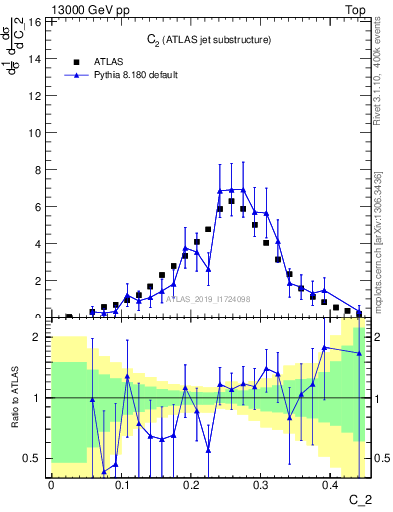 Plot of j.c2 in 13000 GeV pp collisions