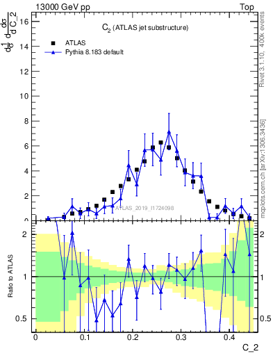 Plot of j.c2 in 13000 GeV pp collisions