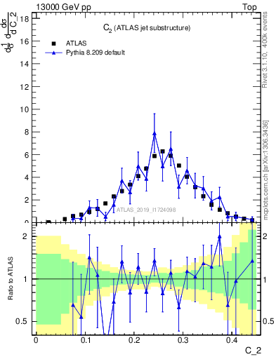 Plot of j.c2 in 13000 GeV pp collisions