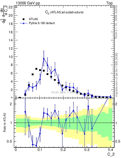 Plot of j.c2 in 13000 GeV pp collisions