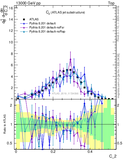 Plot of j.c2 in 13000 GeV pp collisions