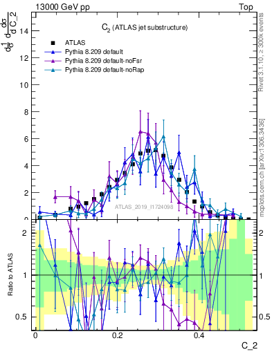Plot of j.c2 in 13000 GeV pp collisions