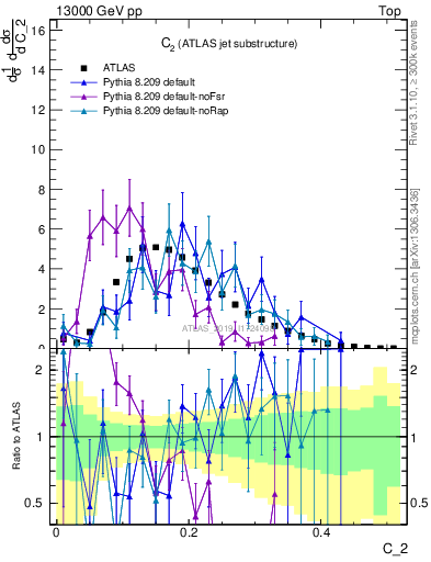 Plot of j.c2 in 13000 GeV pp collisions