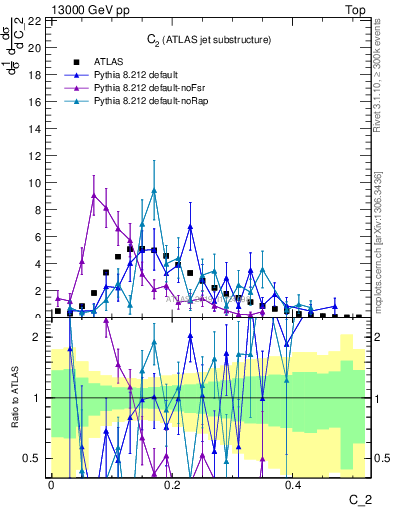 Plot of j.c2 in 13000 GeV pp collisions