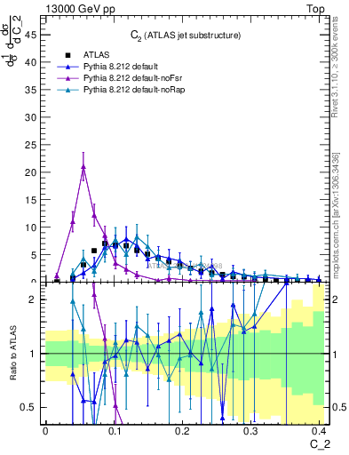 Plot of j.c2 in 13000 GeV pp collisions