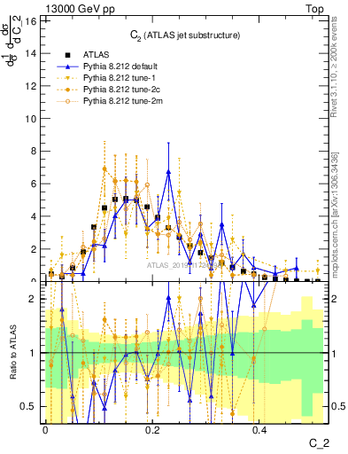 Plot of j.c2 in 13000 GeV pp collisions