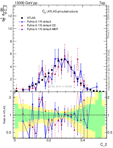 Plot of j.c2 in 13000 GeV pp collisions