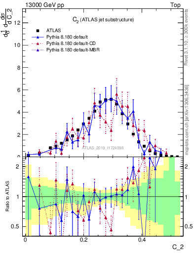 Plot of j.c2 in 13000 GeV pp collisions