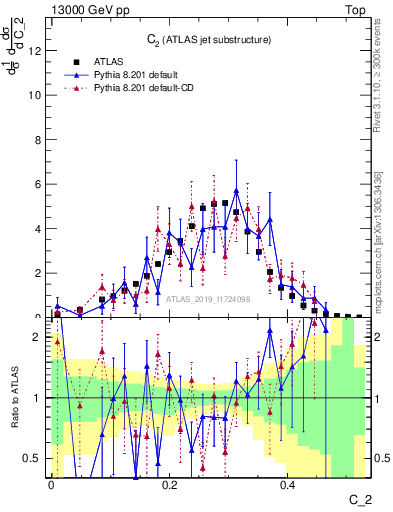 Plot of j.c2 in 13000 GeV pp collisions