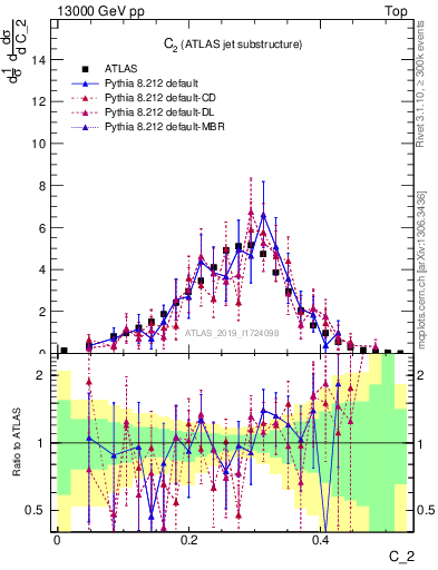 Plot of j.c2 in 13000 GeV pp collisions