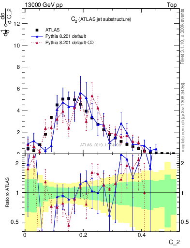Plot of j.c2 in 13000 GeV pp collisions
