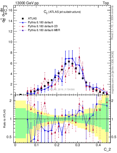 Plot of j.c2 in 13000 GeV pp collisions