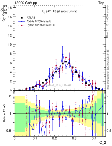Plot of j.c2 in 13000 GeV pp collisions