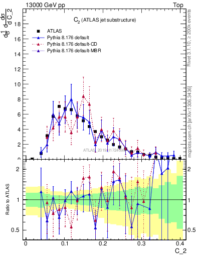 Plot of j.c2 in 13000 GeV pp collisions