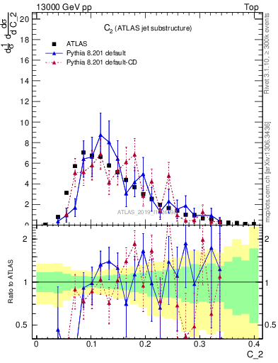 Plot of j.c2 in 13000 GeV pp collisions