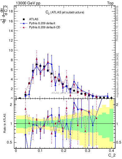 Plot of j.c2 in 13000 GeV pp collisions