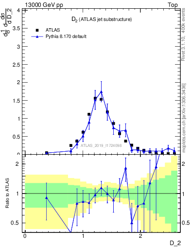 Plot of j.d2 in 13000 GeV pp collisions