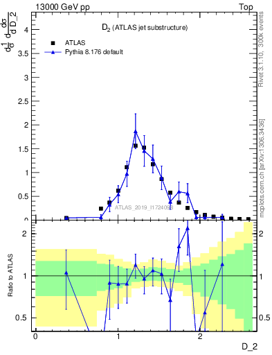 Plot of j.d2 in 13000 GeV pp collisions