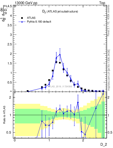 Plot of j.d2 in 13000 GeV pp collisions
