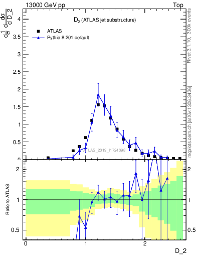 Plot of j.d2 in 13000 GeV pp collisions