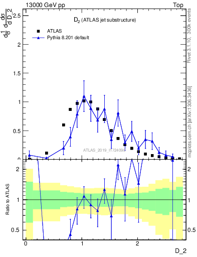 Plot of j.d2 in 13000 GeV pp collisions