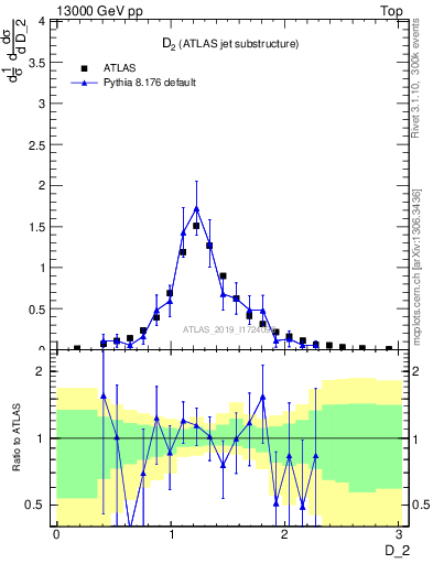 Plot of j.d2 in 13000 GeV pp collisions