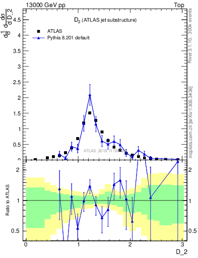 Plot of j.d2 in 13000 GeV pp collisions